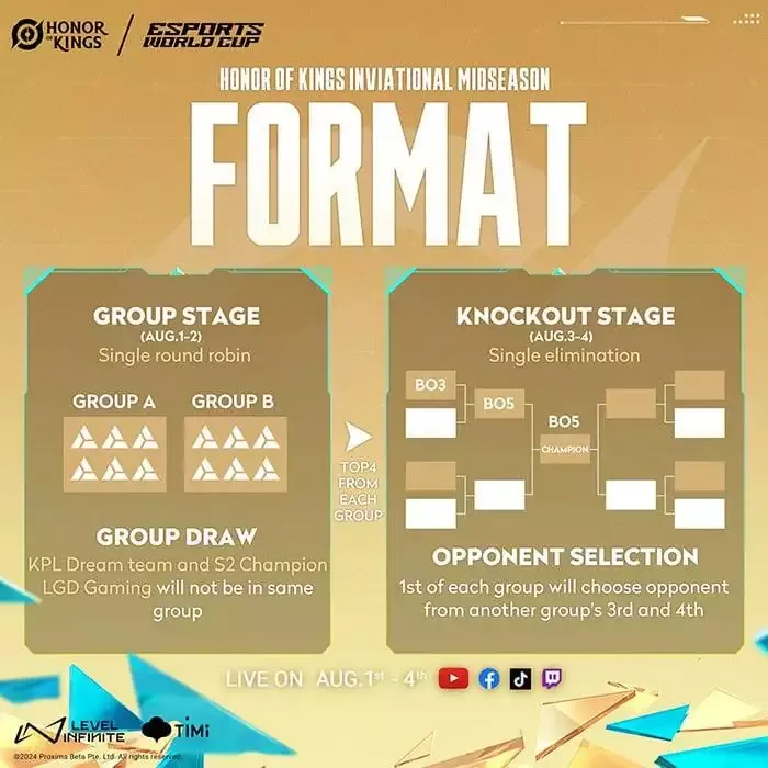 Honor of Kings Invitational Midseason at the Esports World Cup tournament format schematic.
