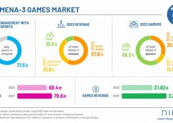 Niko Partners projections for game renue in MENA-3