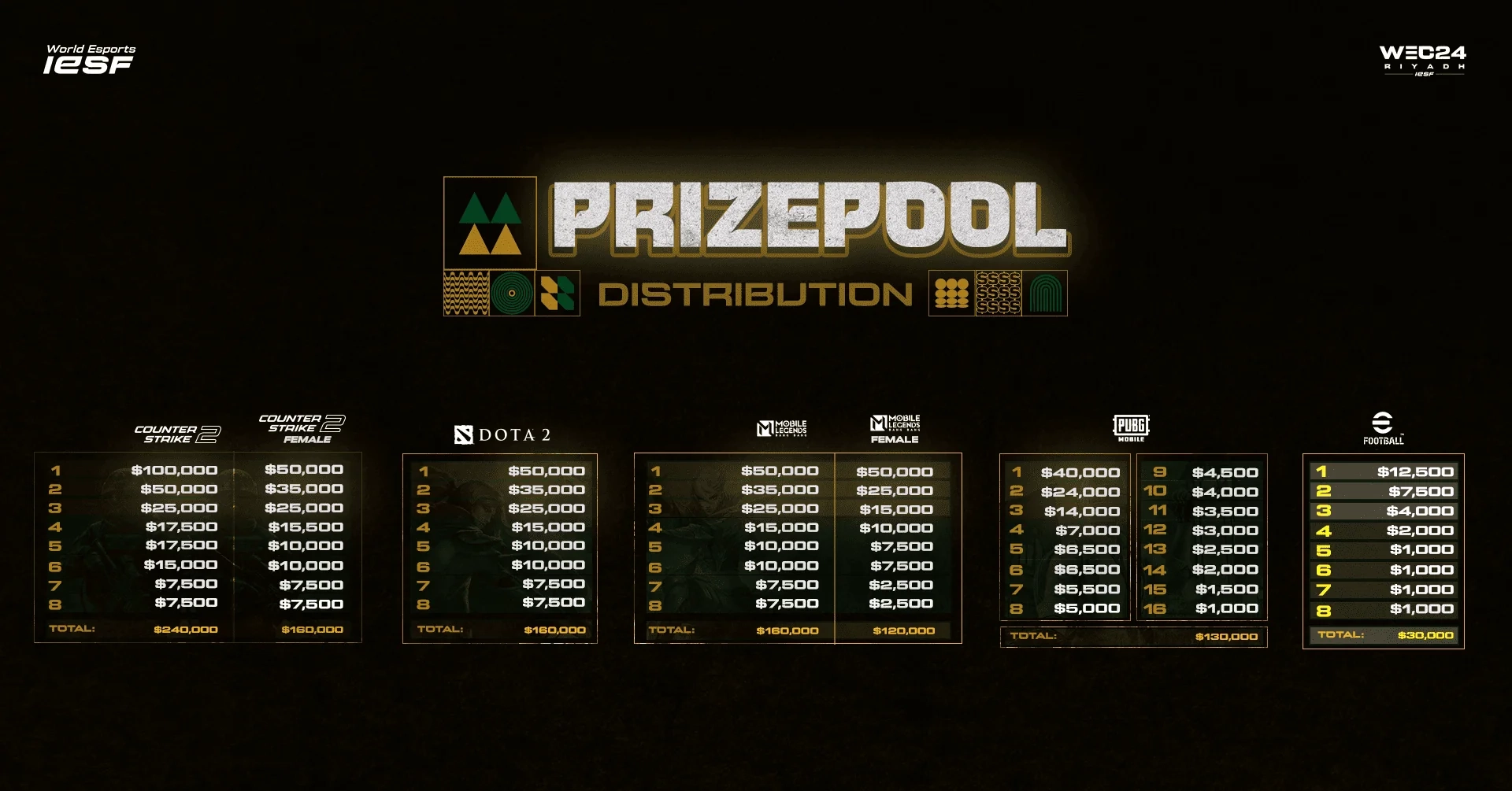 WEC24 Prize Pool Distribution
