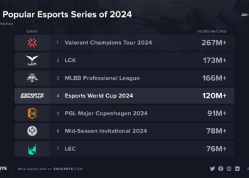 Esports World Cup records 120M hours watched according to Esports Charts data