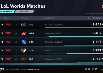 Worlds 2024 final match breaks records, according to Esports Charts viewership data
