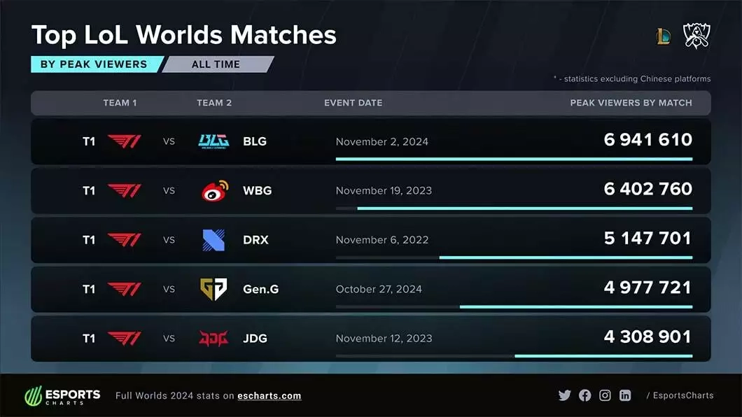 Worlds 2024 final match breaks records, according to Esports Charts viewership data