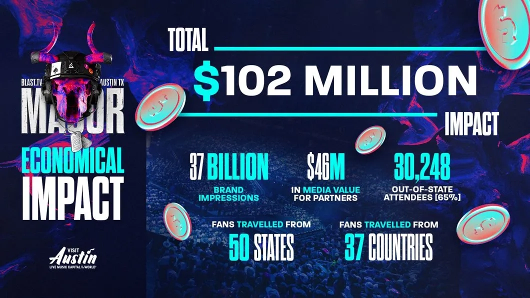 BLAST reveals economic impact of BLAST Austin Major in June.